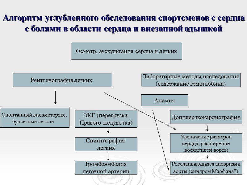 Алгоритм углубленного обследования спортсменов с сердца с болями в области сердца и внезапной одышкой